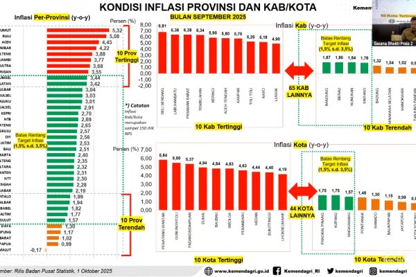 Rapat Koordinasi Pengendalian Inflasi Daerah Tahun 2025
